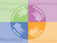The Four Phases of Emergency Management logo