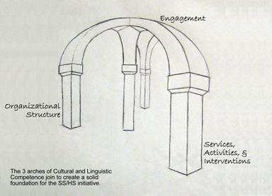 drawing of the 3 columns of CLC